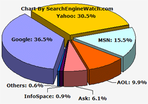 Search Engines Searches - Optimization